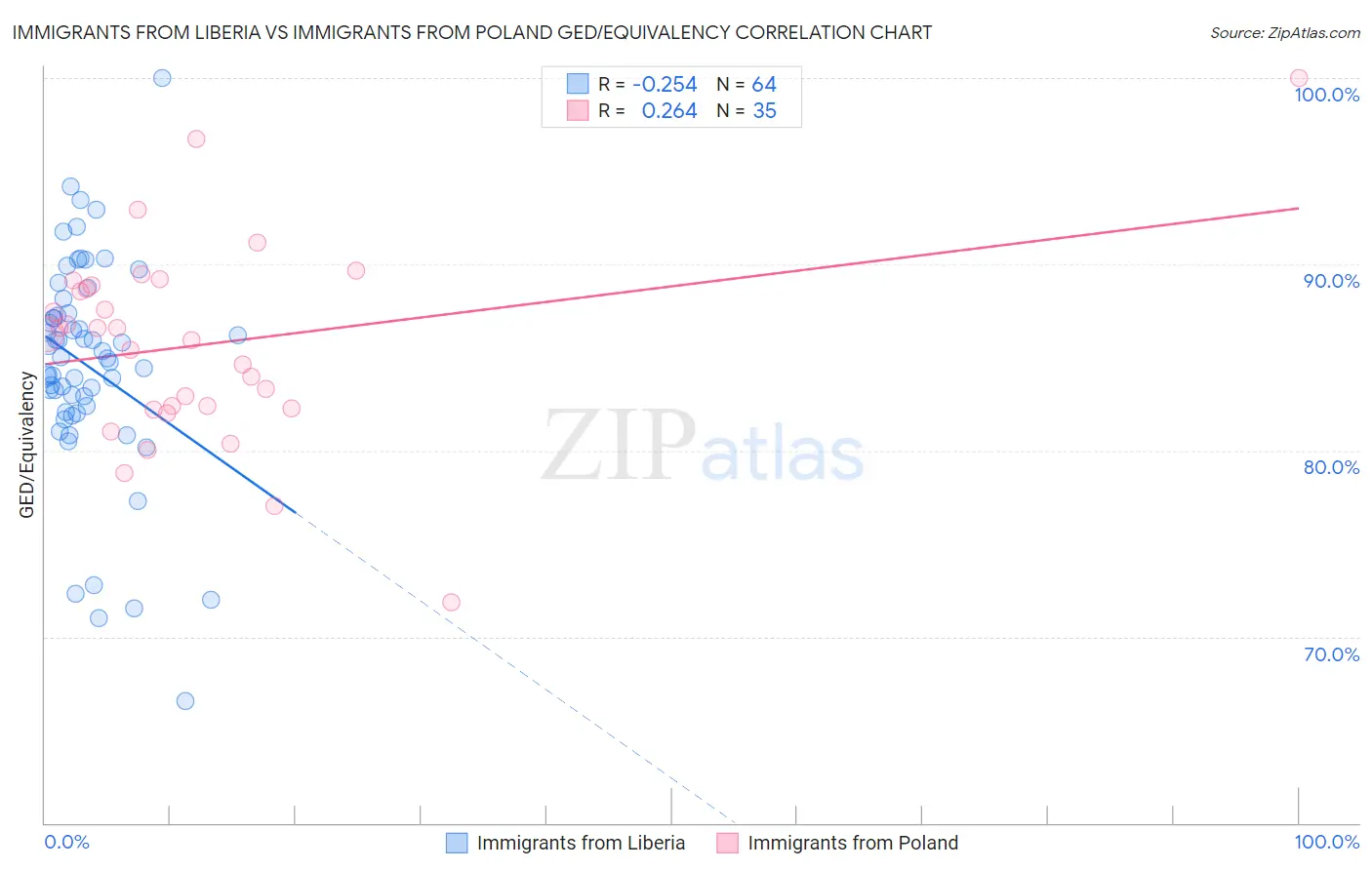 Immigrants from Liberia vs Immigrants from Poland GED/Equivalency