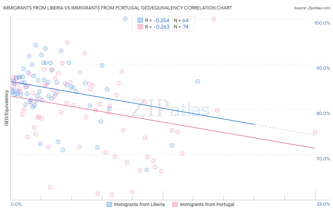 Immigrants from Liberia vs Immigrants from Portugal GED/Equivalency