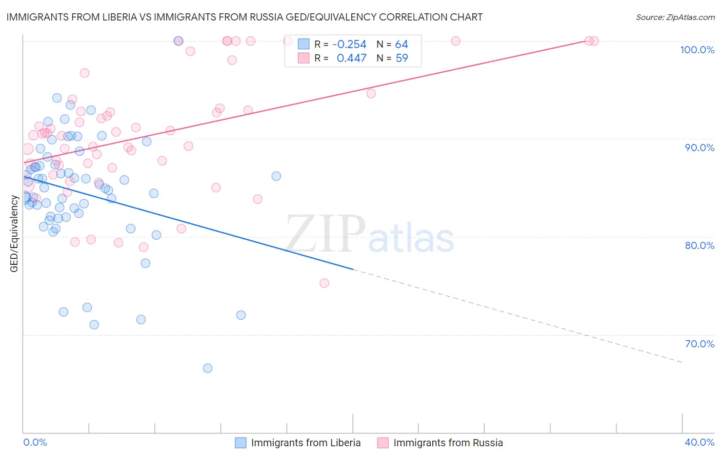 Immigrants from Liberia vs Immigrants from Russia GED/Equivalency
