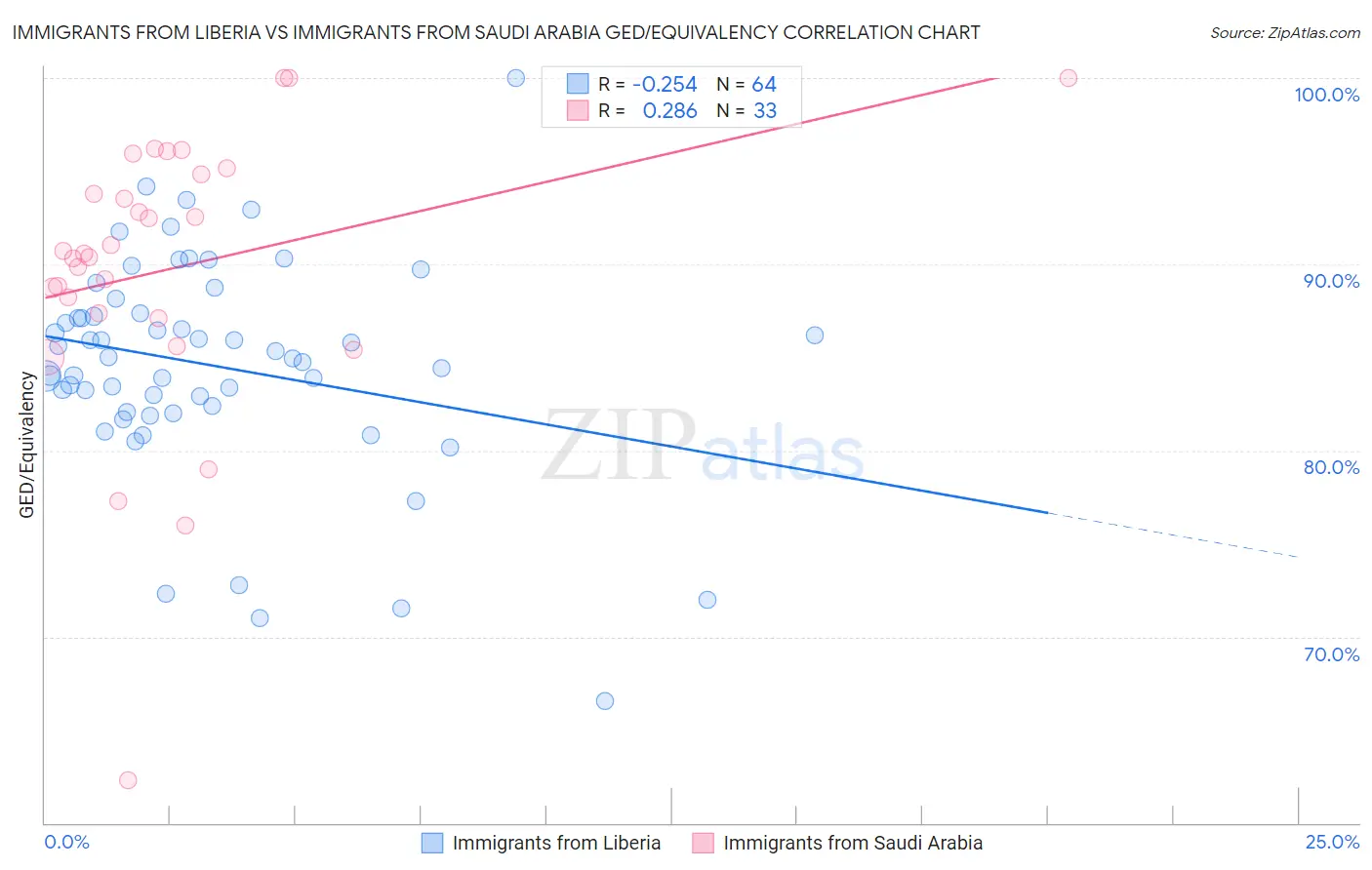 Immigrants from Liberia vs Immigrants from Saudi Arabia GED/Equivalency