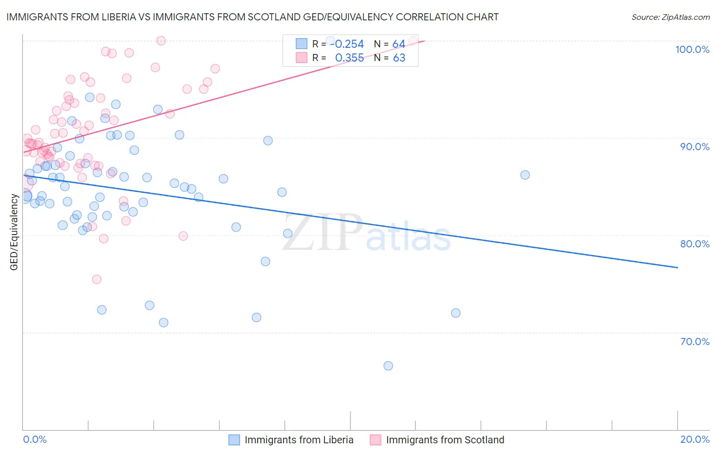 Immigrants from Liberia vs Immigrants from Scotland GED/Equivalency