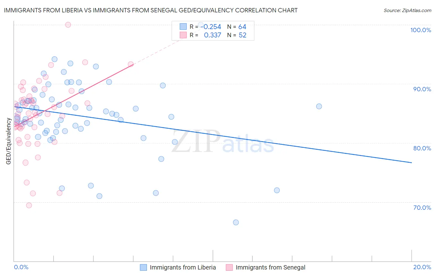 Immigrants from Liberia vs Immigrants from Senegal GED/Equivalency