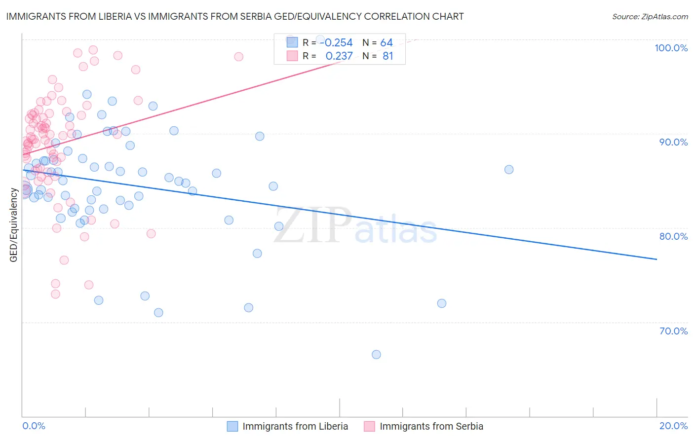 Immigrants from Liberia vs Immigrants from Serbia GED/Equivalency