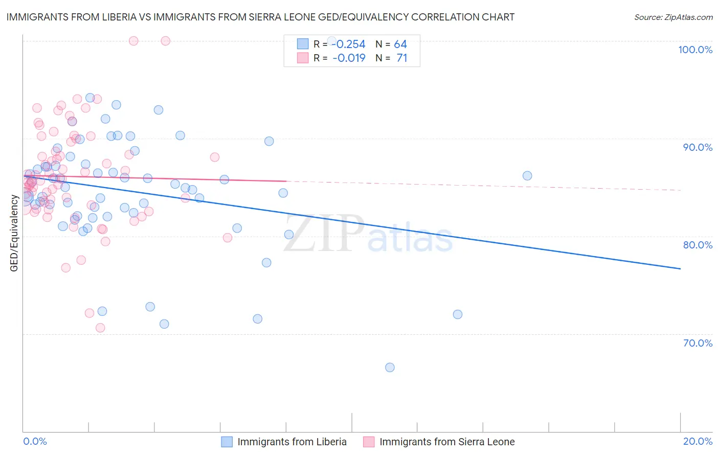 Immigrants from Liberia vs Immigrants from Sierra Leone GED/Equivalency