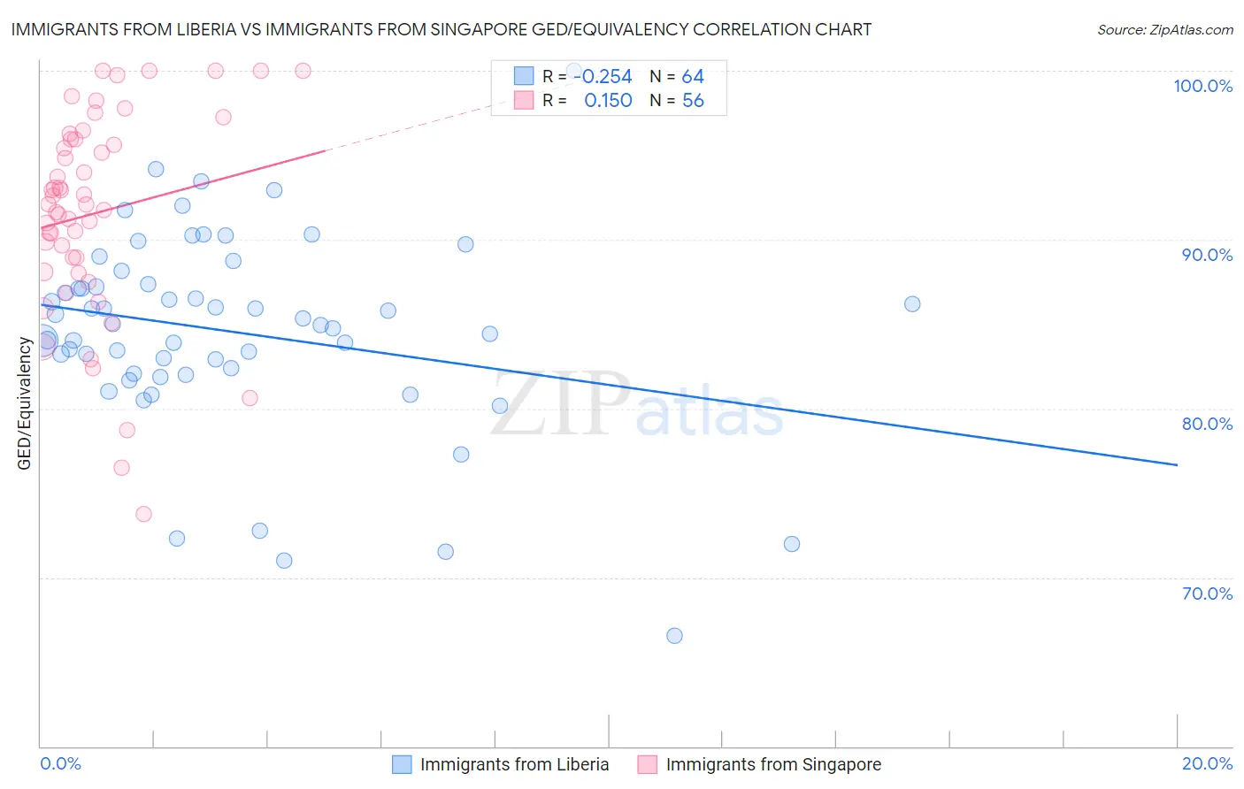 Immigrants from Liberia vs Immigrants from Singapore GED/Equivalency