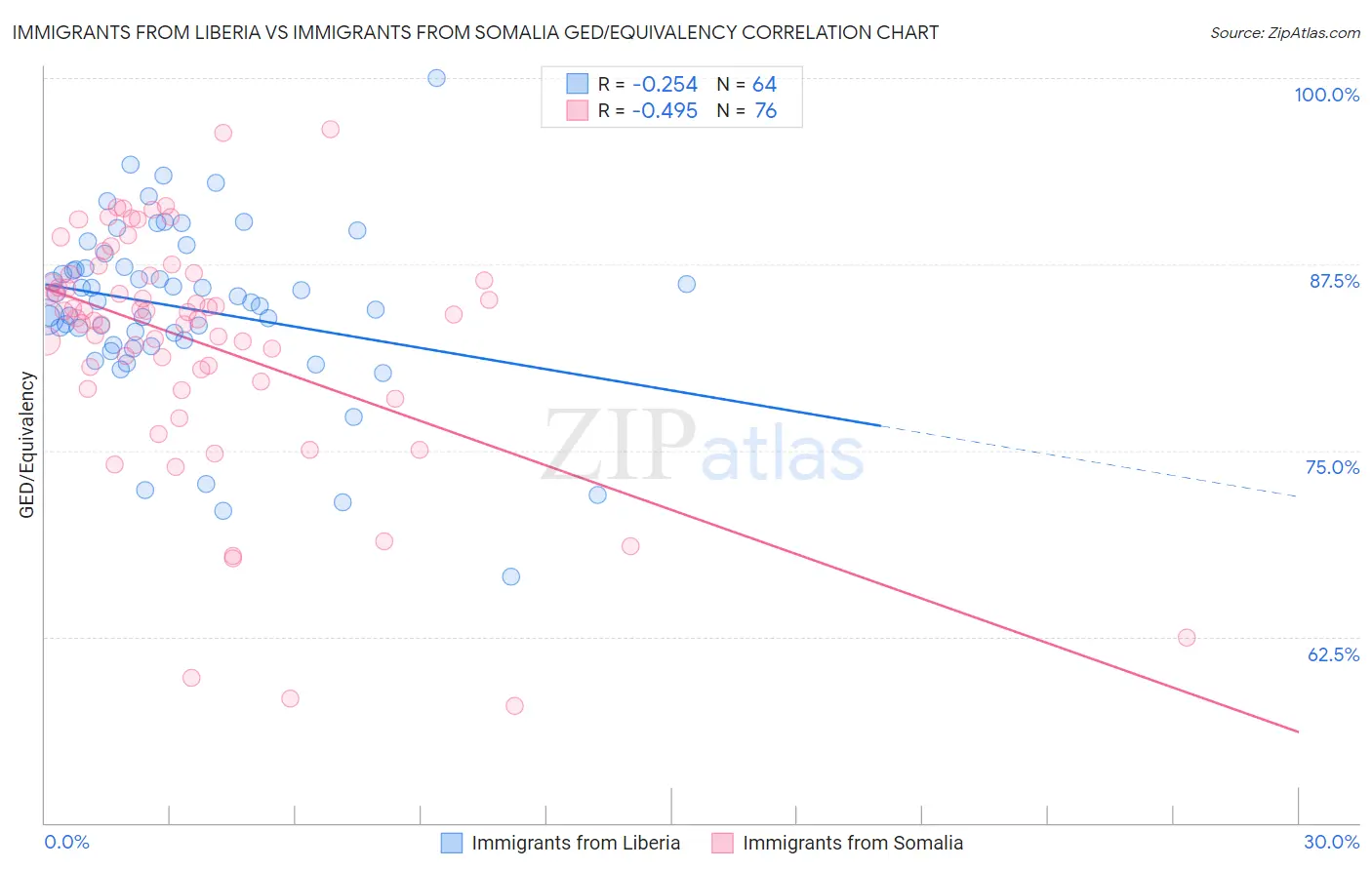 Immigrants from Liberia vs Immigrants from Somalia GED/Equivalency