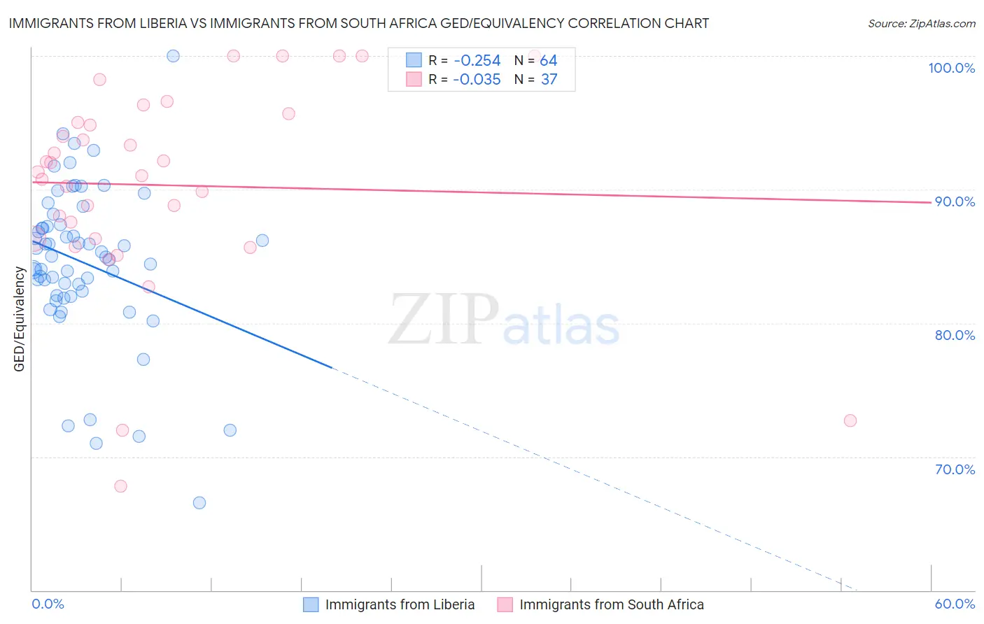 Immigrants from Liberia vs Immigrants from South Africa GED/Equivalency
