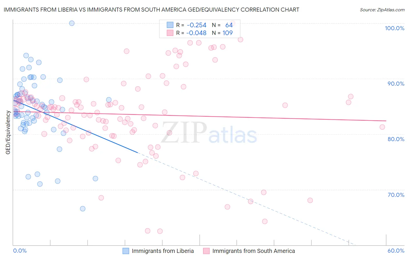 Immigrants from Liberia vs Immigrants from South America GED/Equivalency