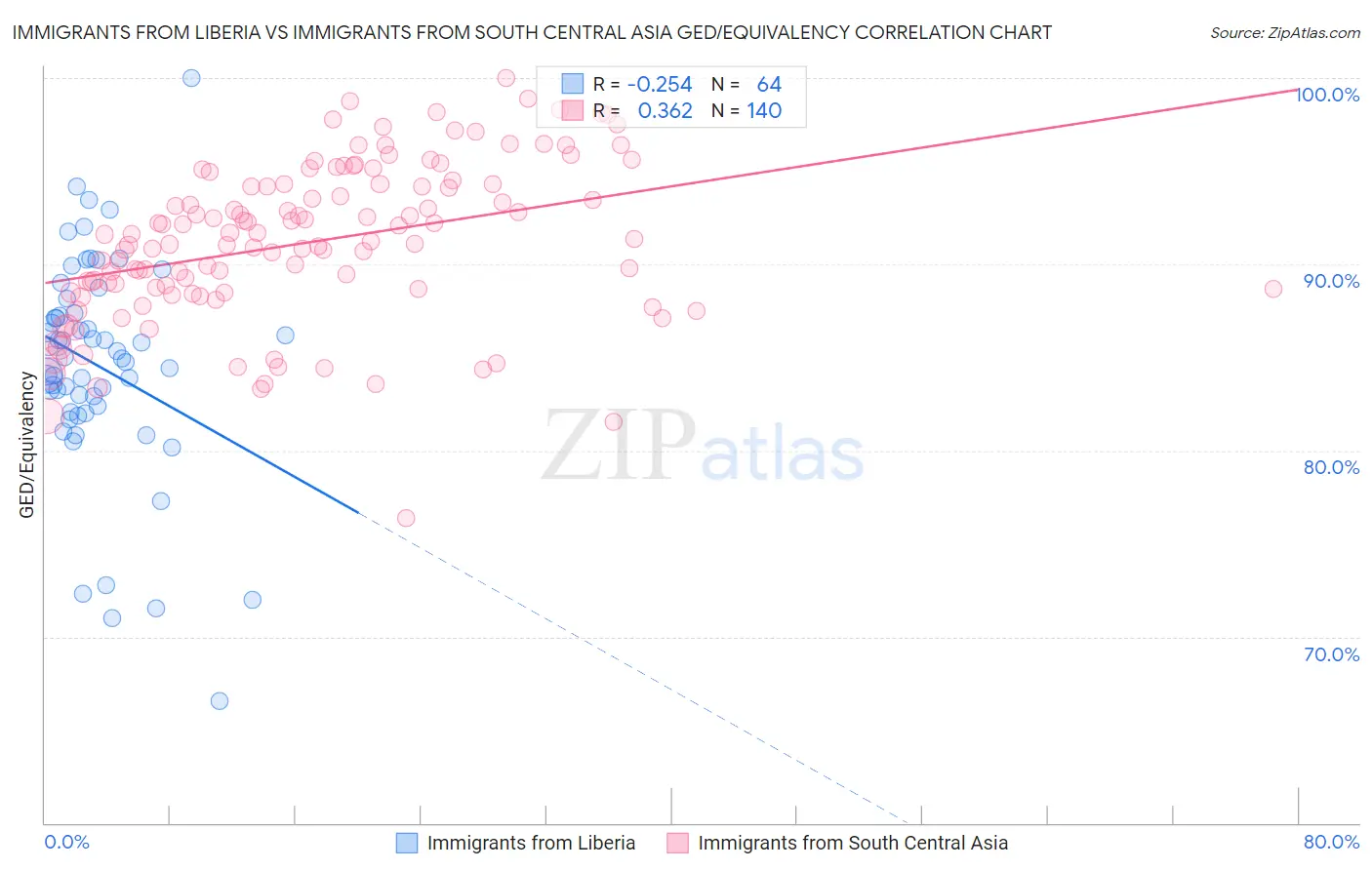 Immigrants from Liberia vs Immigrants from South Central Asia GED/Equivalency