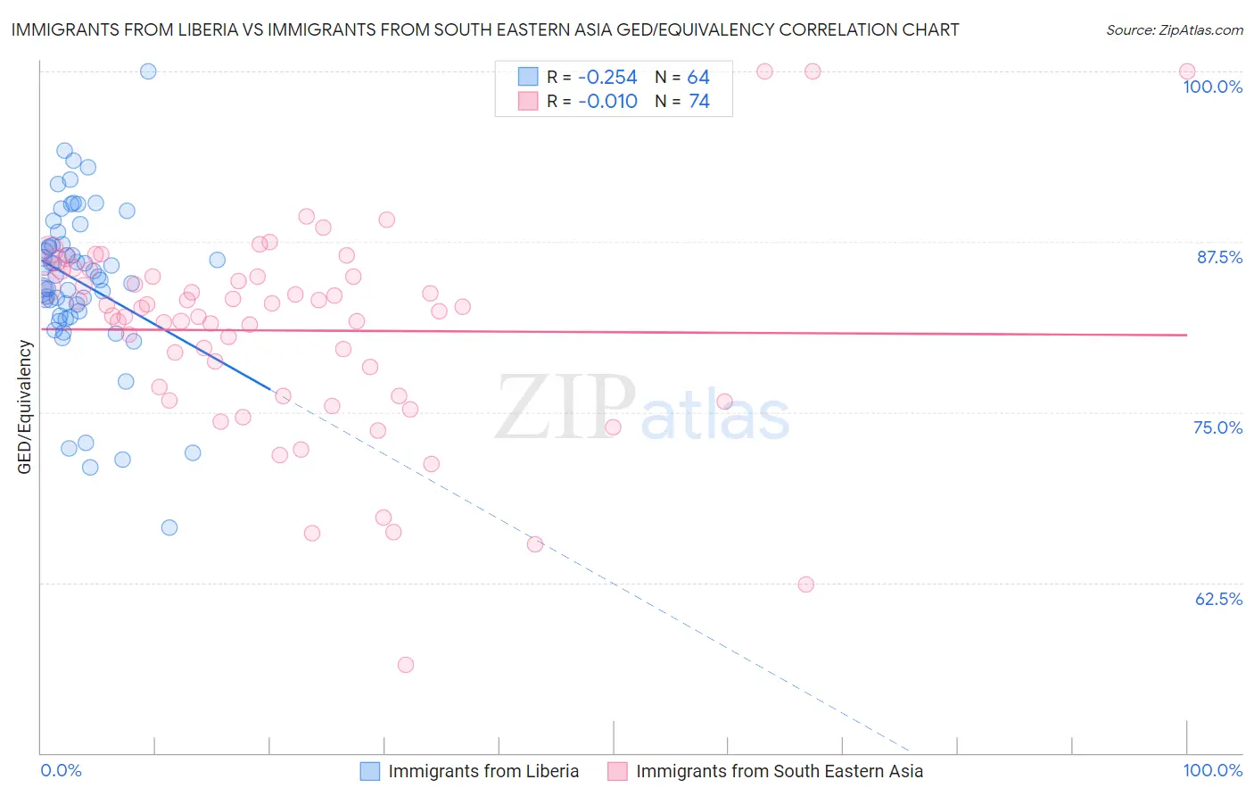 Immigrants from Liberia vs Immigrants from South Eastern Asia GED/Equivalency