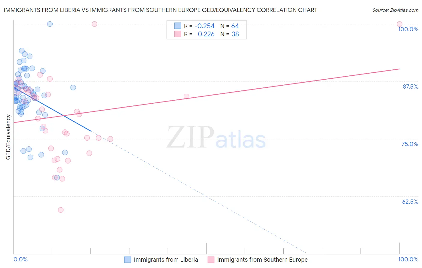 Immigrants from Liberia vs Immigrants from Southern Europe GED/Equivalency
