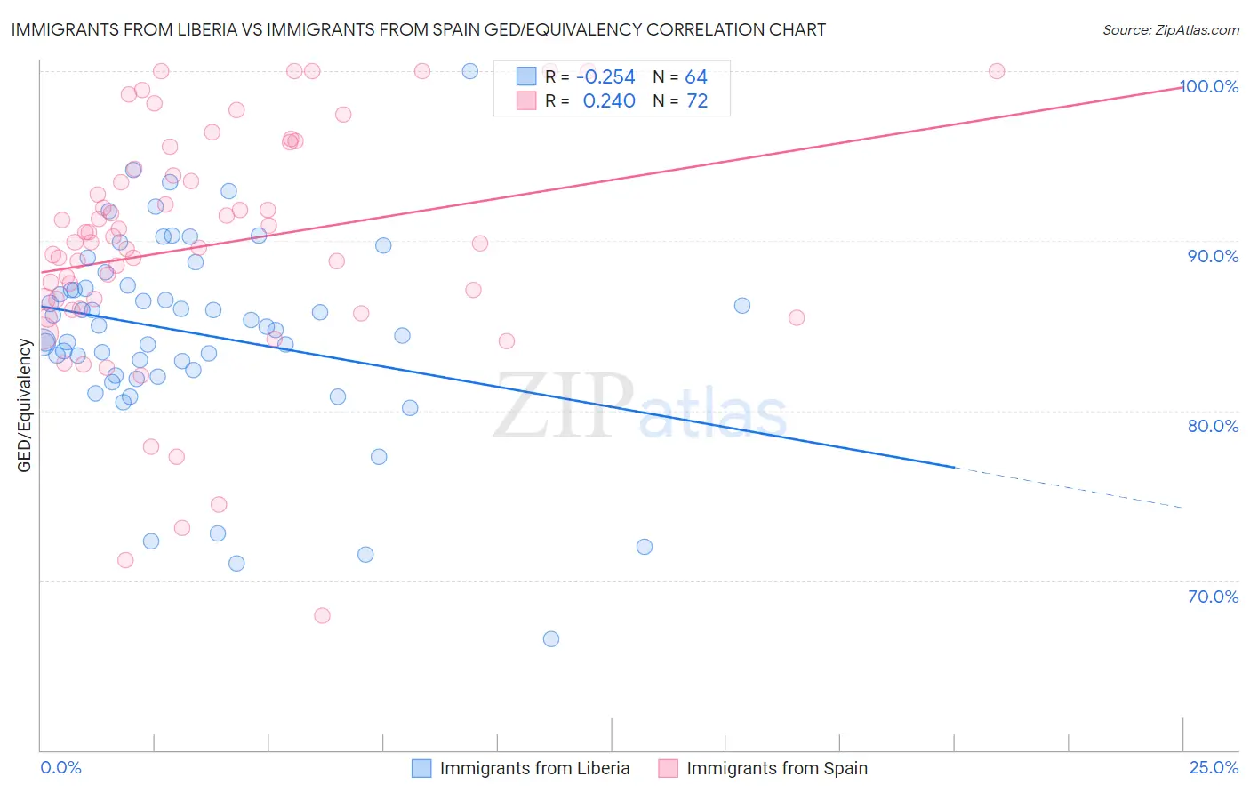 Immigrants from Liberia vs Immigrants from Spain GED/Equivalency