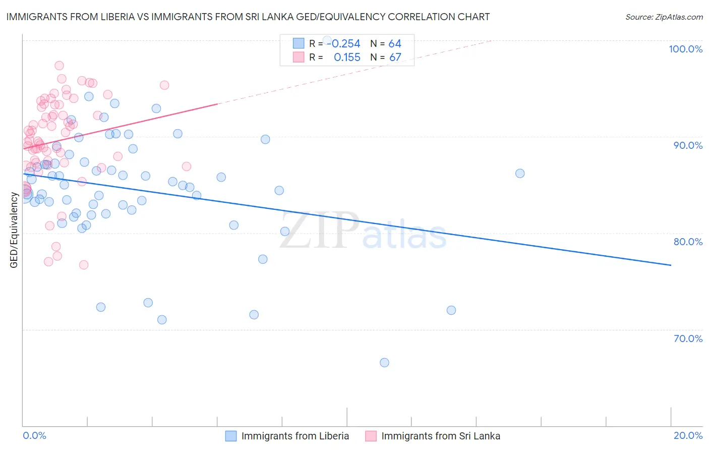 Immigrants from Liberia vs Immigrants from Sri Lanka GED/Equivalency