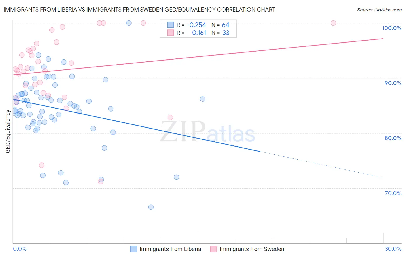 Immigrants from Liberia vs Immigrants from Sweden GED/Equivalency