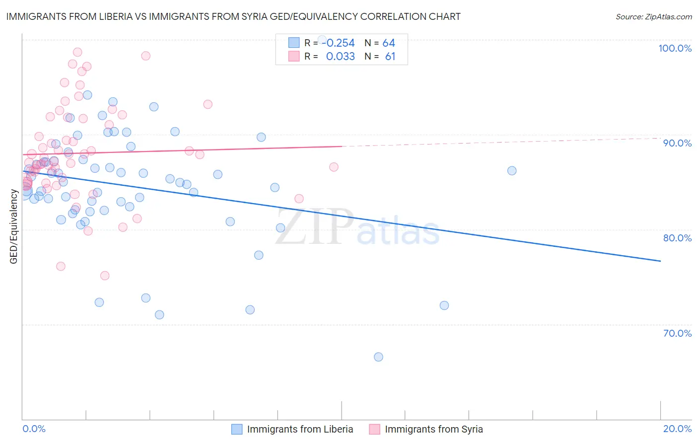 Immigrants from Liberia vs Immigrants from Syria GED/Equivalency