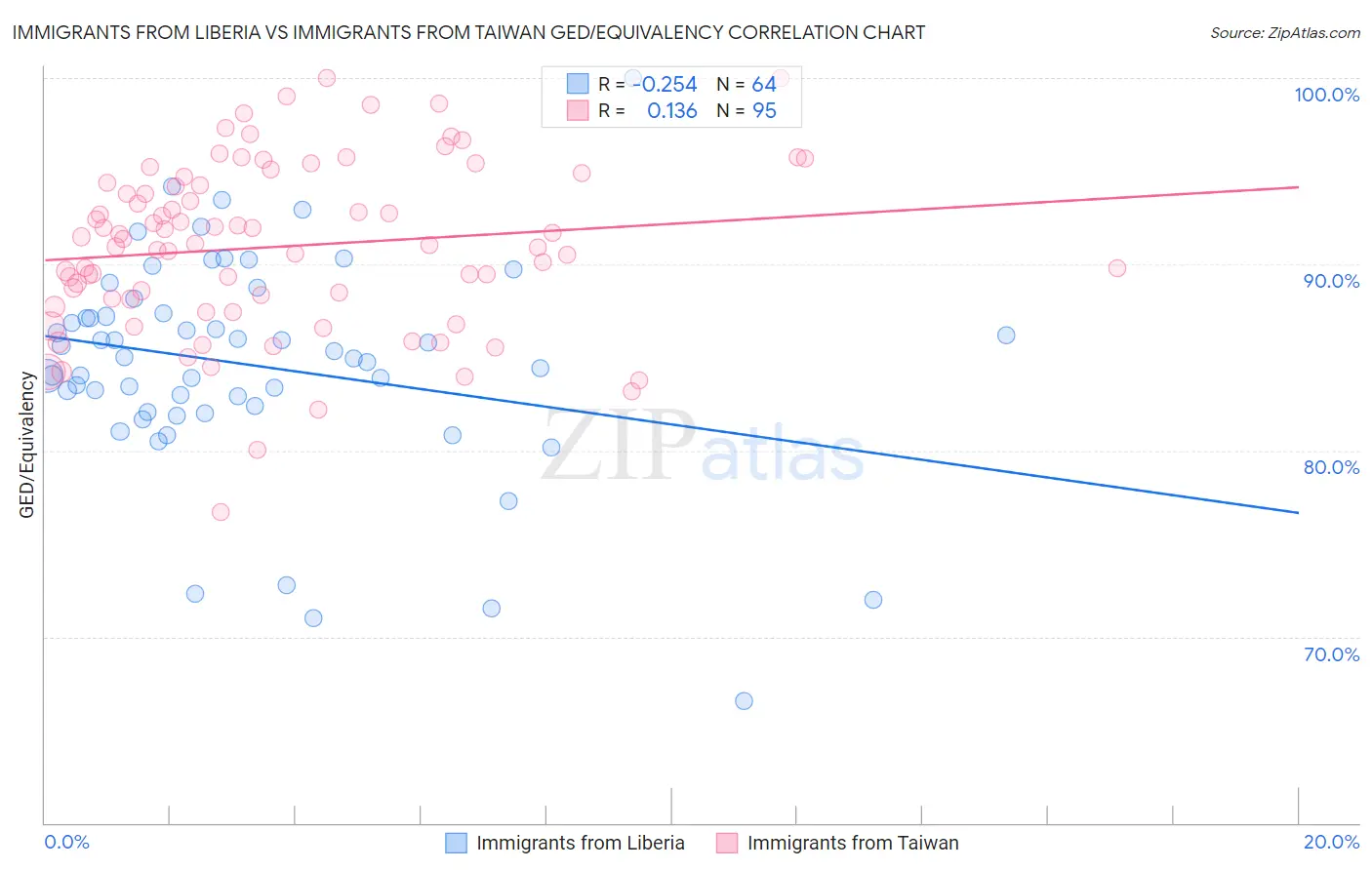 Immigrants from Liberia vs Immigrants from Taiwan GED/Equivalency