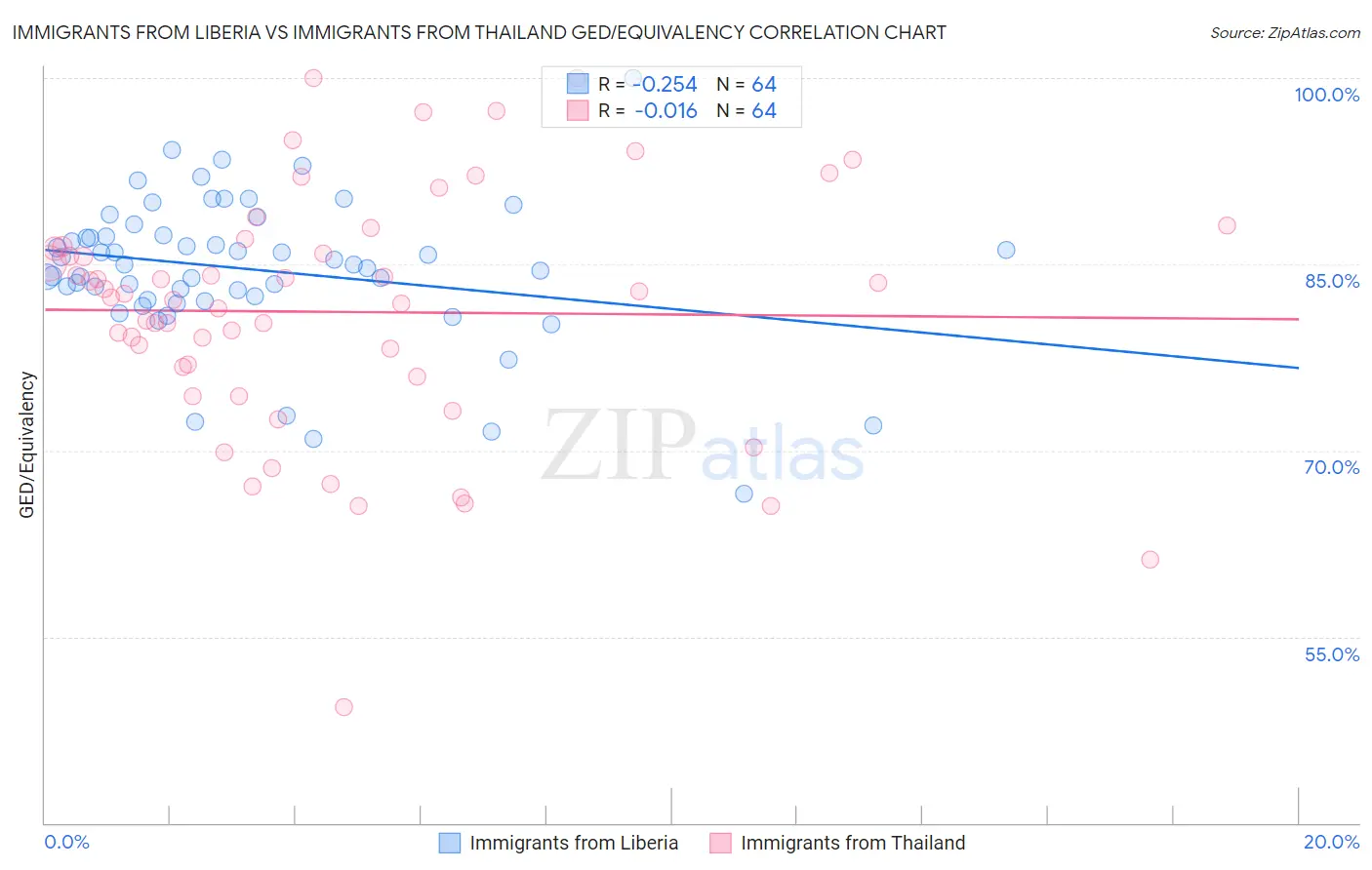 Immigrants from Liberia vs Immigrants from Thailand GED/Equivalency