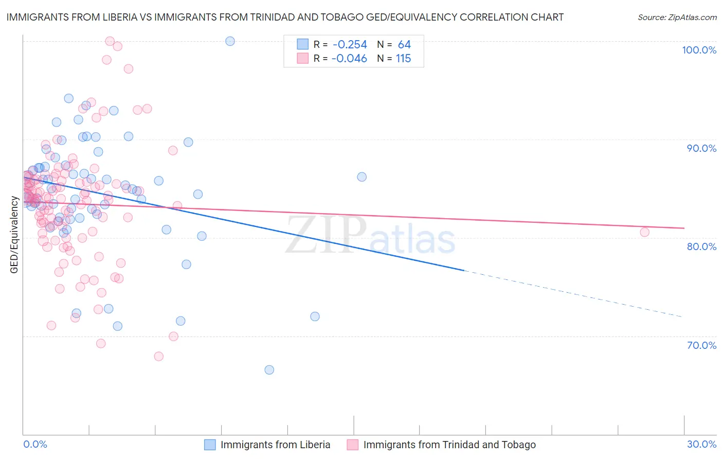 Immigrants from Liberia vs Immigrants from Trinidad and Tobago GED/Equivalency