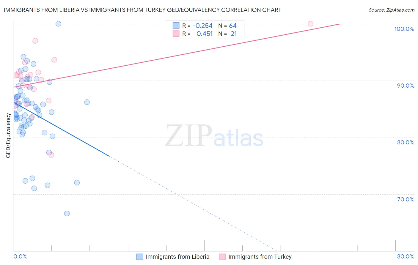 Immigrants from Liberia vs Immigrants from Turkey GED/Equivalency