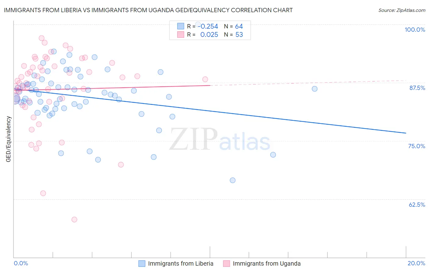 Immigrants from Liberia vs Immigrants from Uganda GED/Equivalency