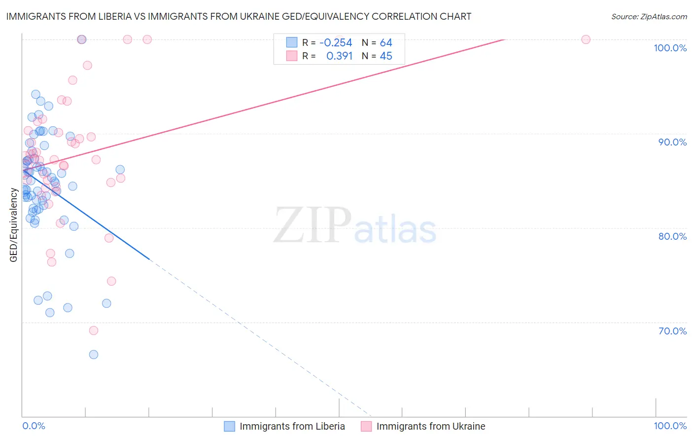 Immigrants from Liberia vs Immigrants from Ukraine GED/Equivalency