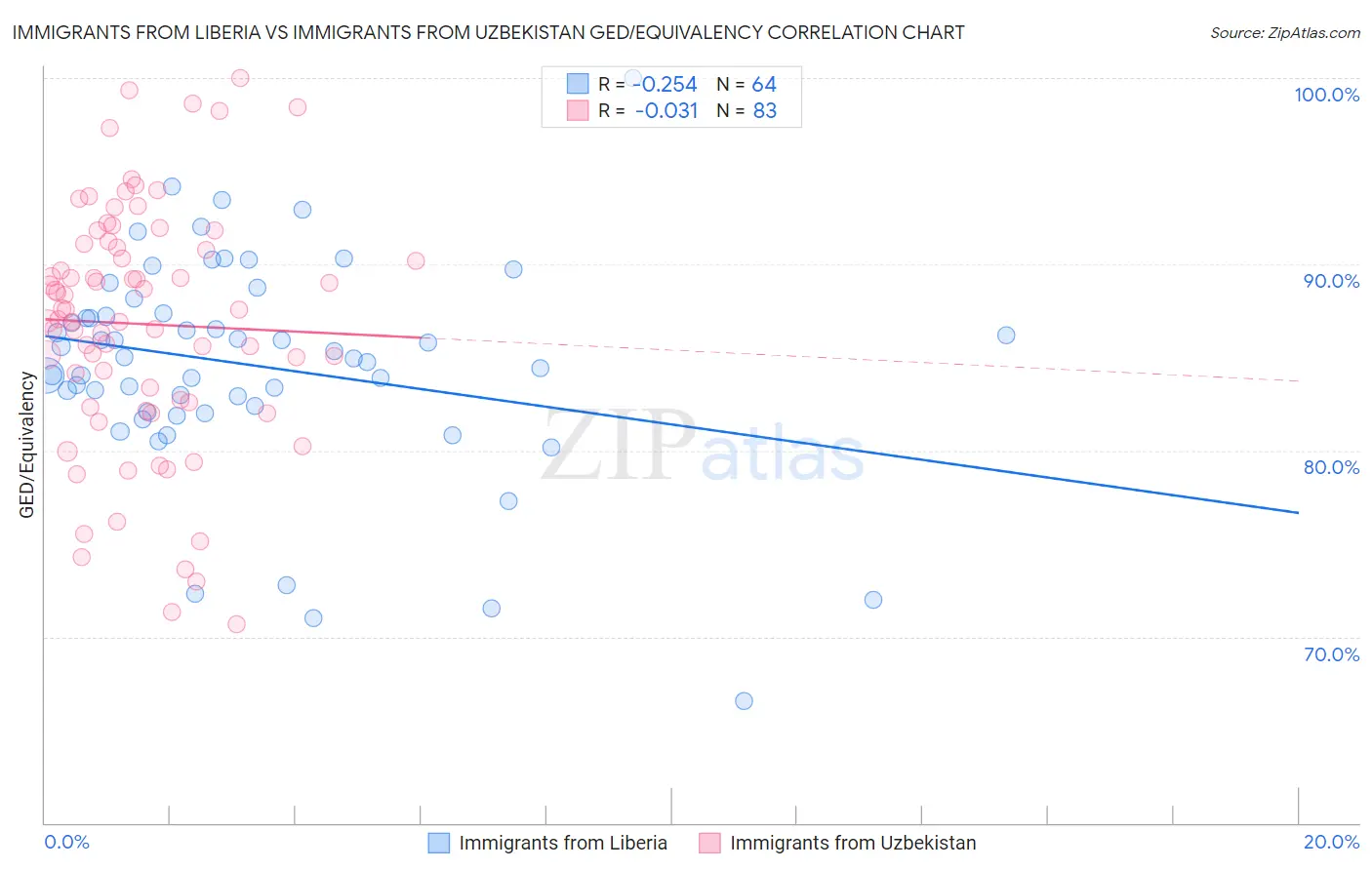 Immigrants from Liberia vs Immigrants from Uzbekistan GED/Equivalency