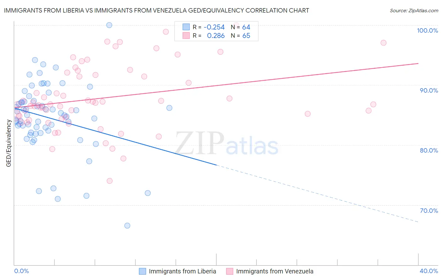 Immigrants from Liberia vs Immigrants from Venezuela GED/Equivalency