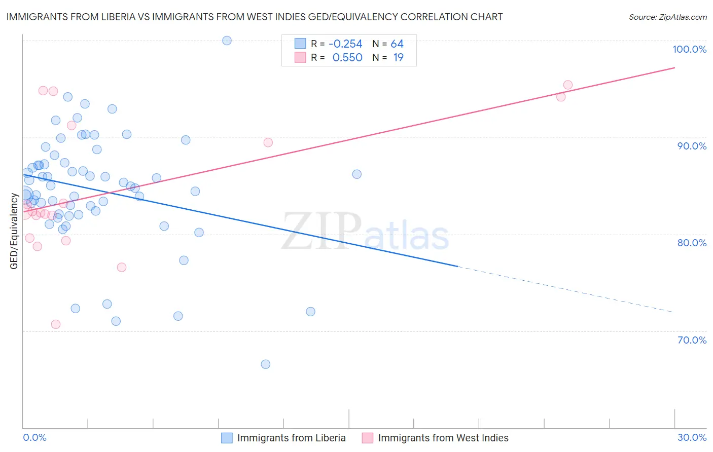 Immigrants from Liberia vs Immigrants from West Indies GED/Equivalency