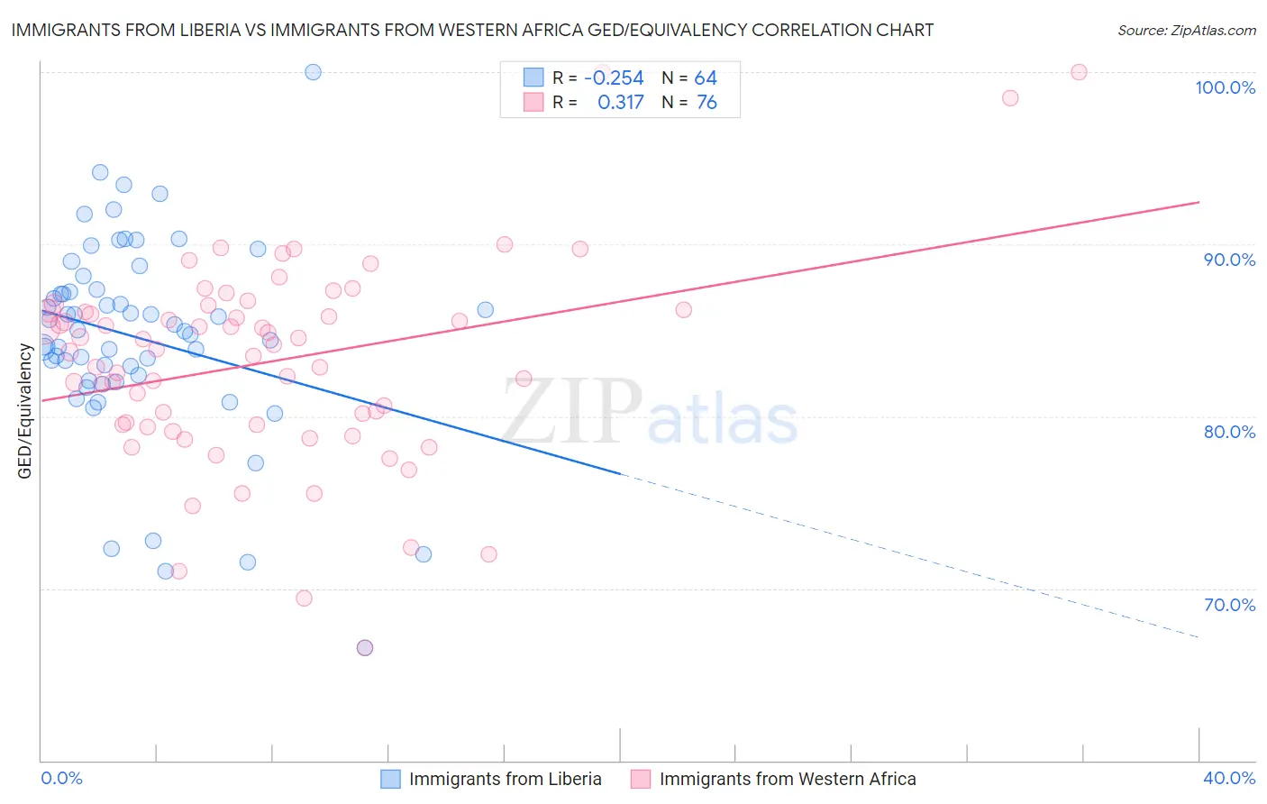 Immigrants from Liberia vs Immigrants from Western Africa GED/Equivalency