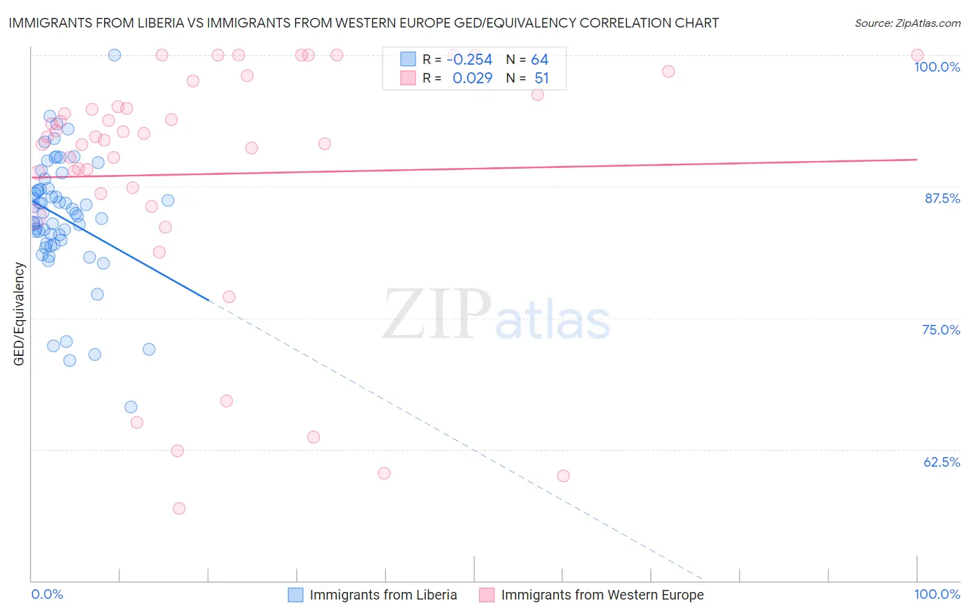 Immigrants from Liberia vs Immigrants from Western Europe GED/Equivalency