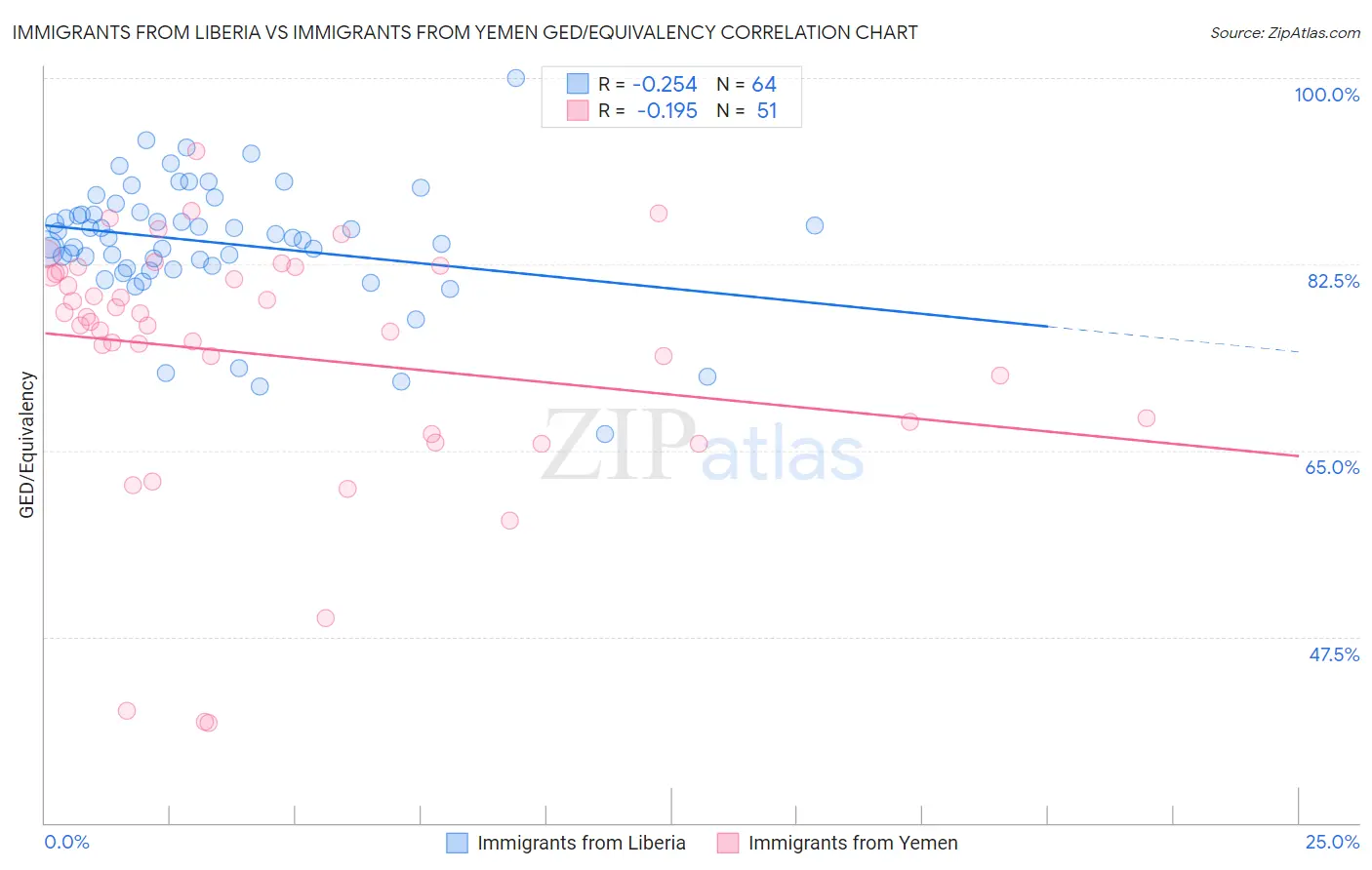 Immigrants from Liberia vs Immigrants from Yemen GED/Equivalency