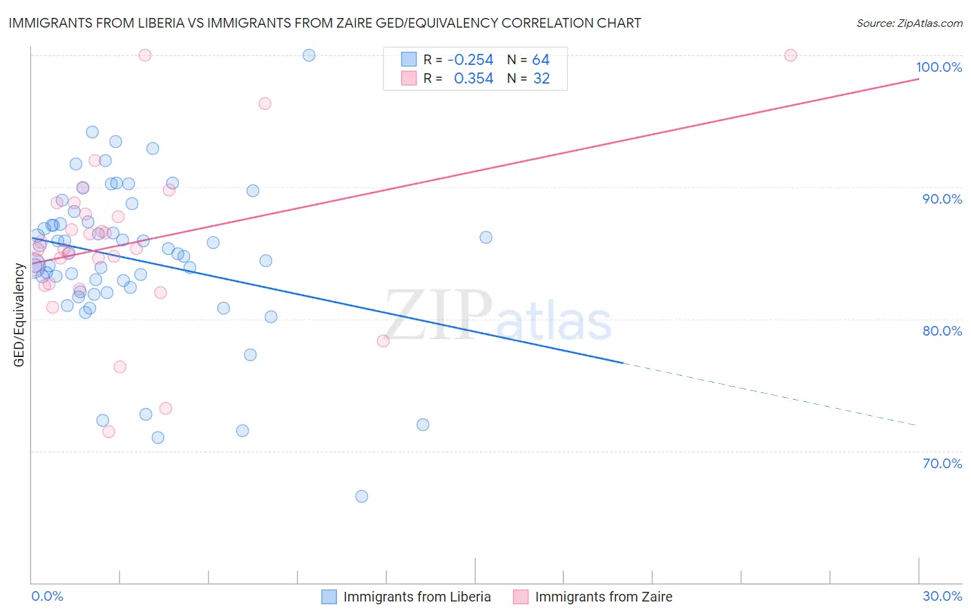 Immigrants from Liberia vs Immigrants from Zaire GED/Equivalency