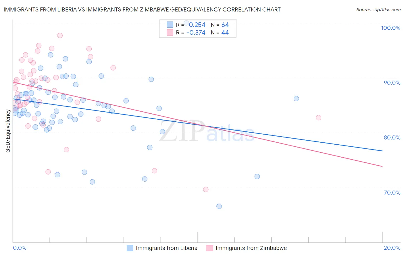 Immigrants from Liberia vs Immigrants from Zimbabwe GED/Equivalency