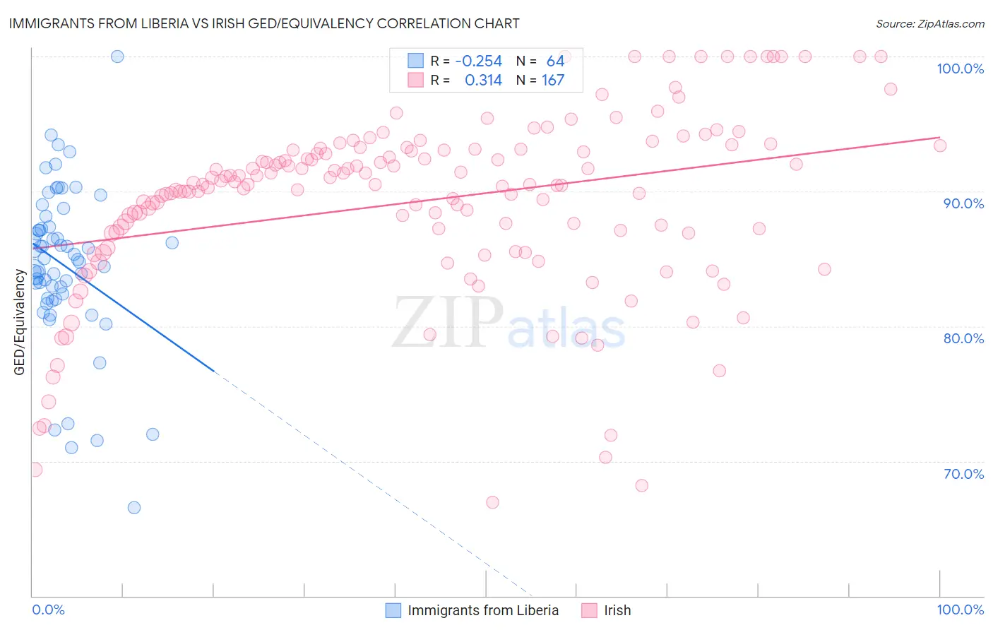 Immigrants from Liberia vs Irish GED/Equivalency