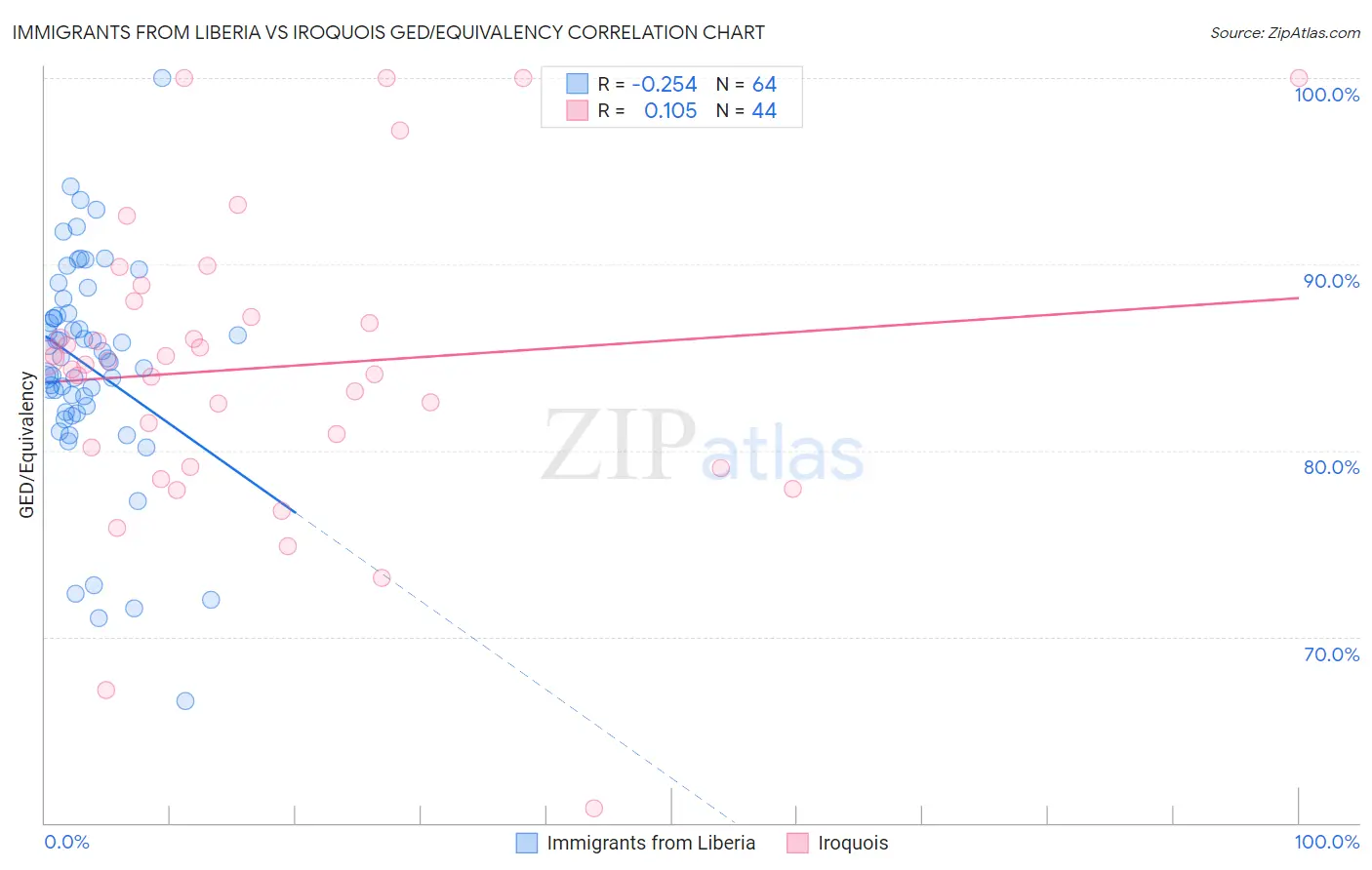 Immigrants from Liberia vs Iroquois GED/Equivalency