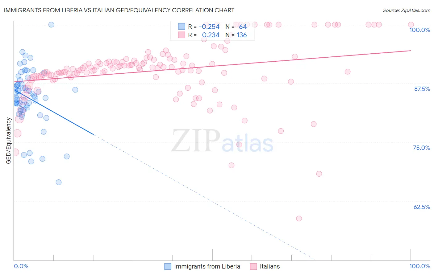 Immigrants from Liberia vs Italian GED/Equivalency