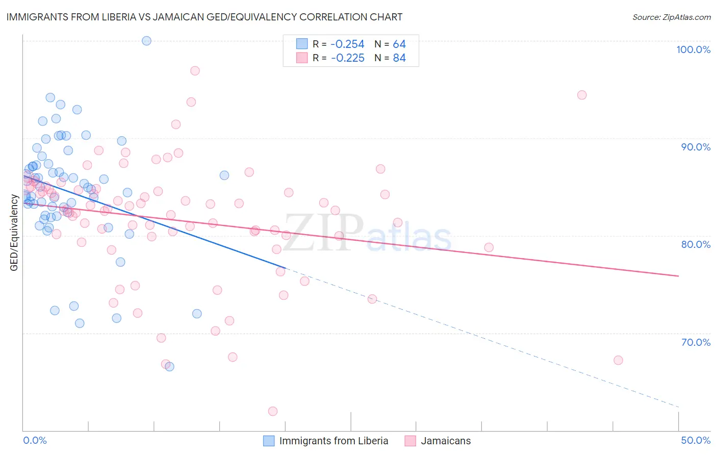 Immigrants from Liberia vs Jamaican GED/Equivalency