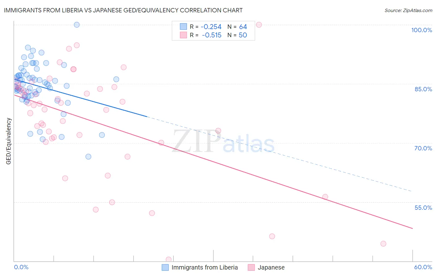 Immigrants from Liberia vs Japanese GED/Equivalency