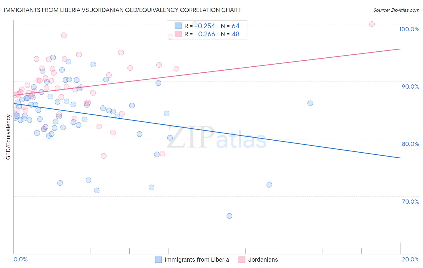 Immigrants from Liberia vs Jordanian GED/Equivalency