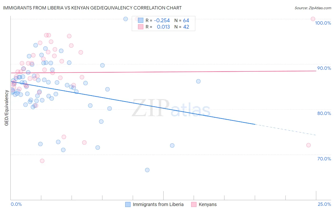 Immigrants from Liberia vs Kenyan GED/Equivalency