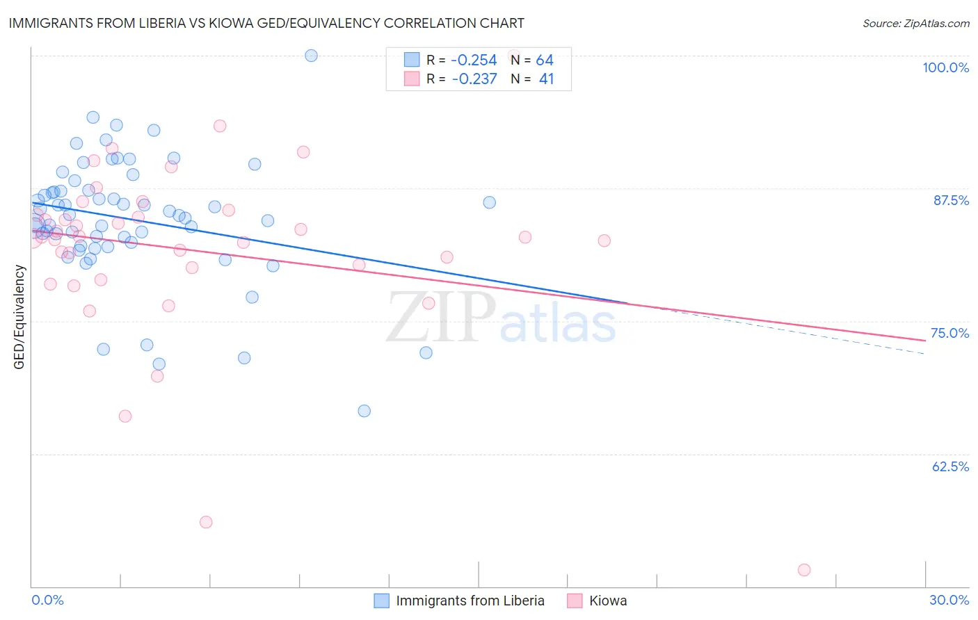 Immigrants from Liberia vs Kiowa GED/Equivalency