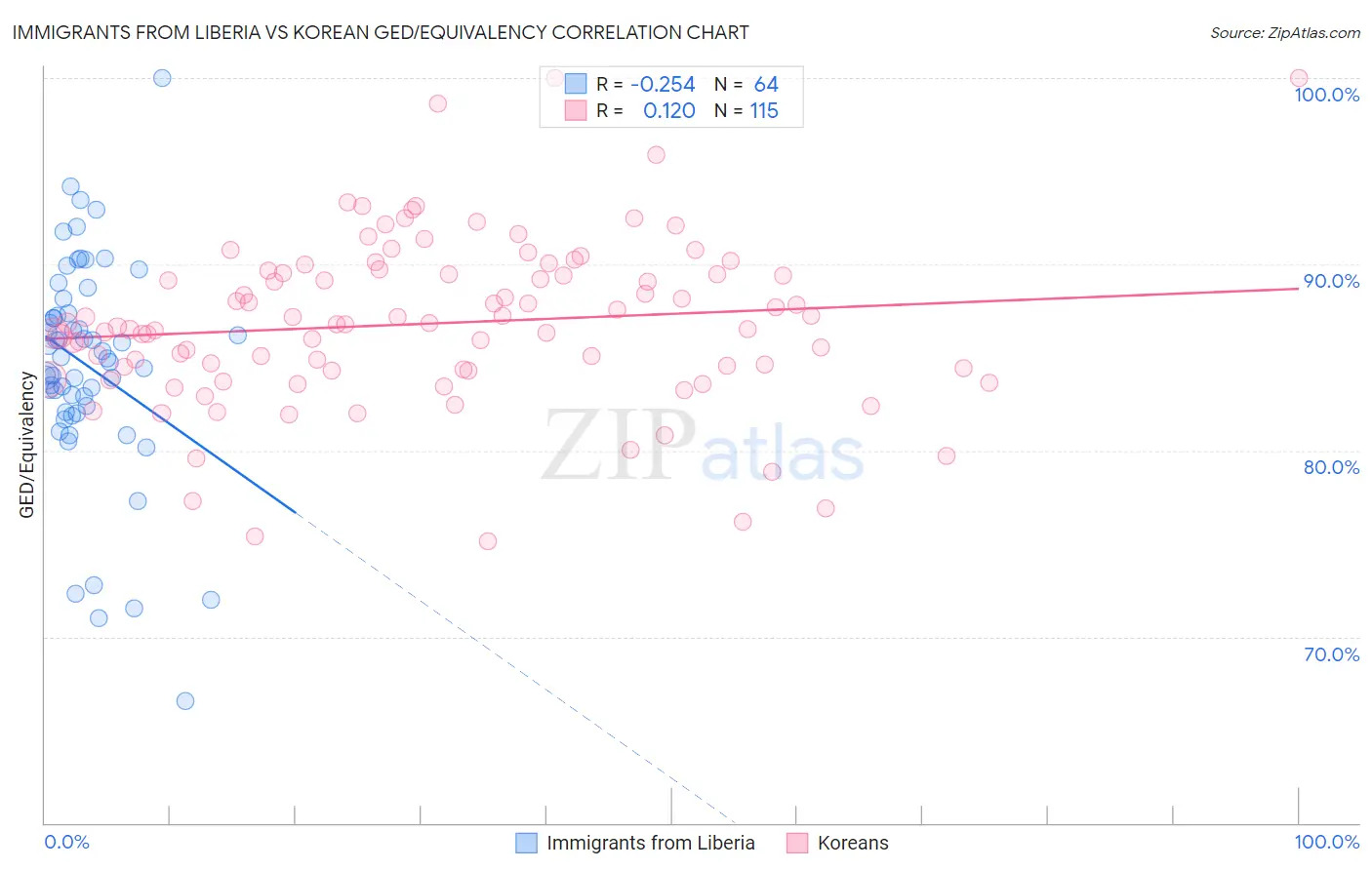 Immigrants from Liberia vs Korean GED/Equivalency