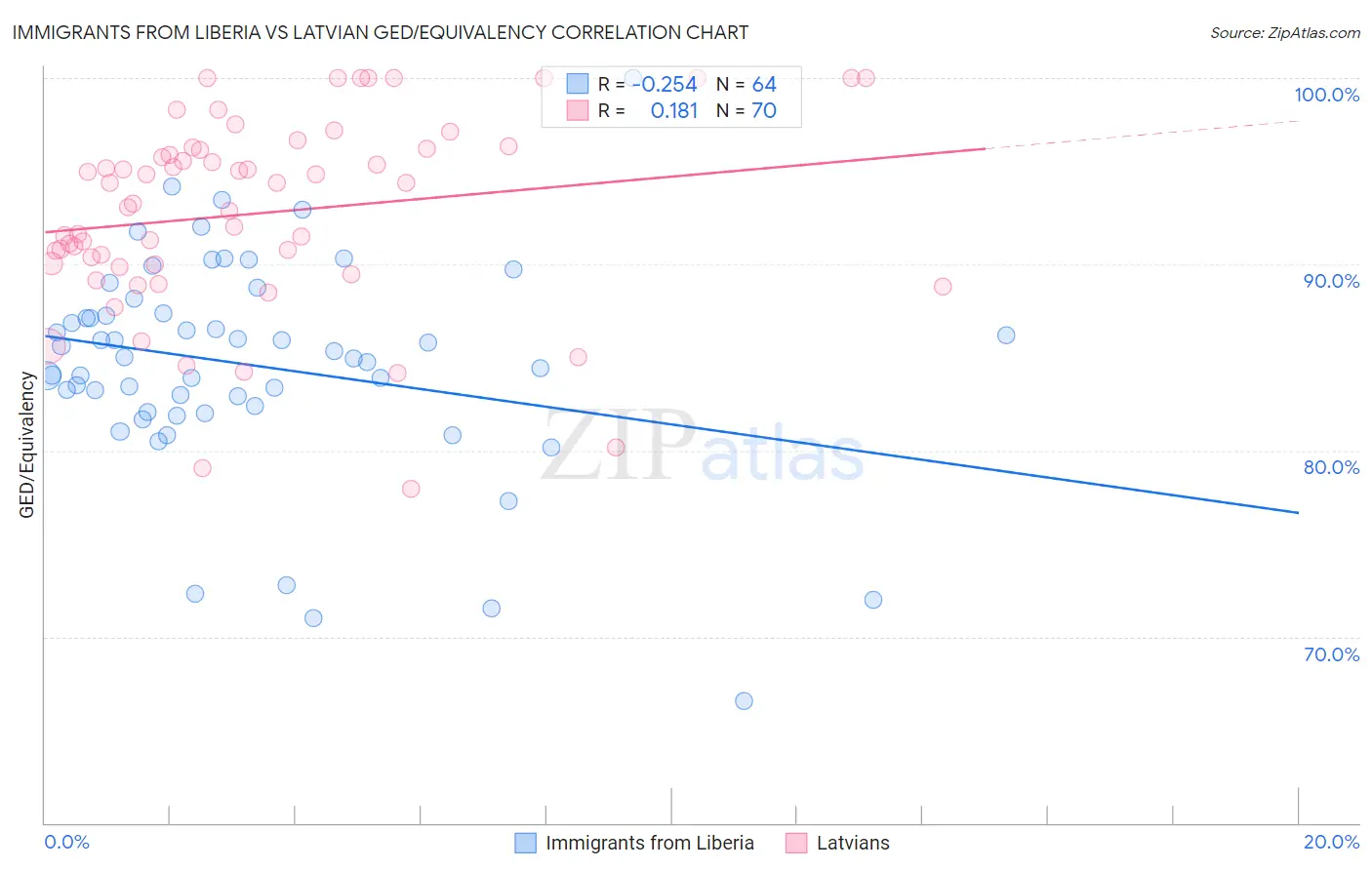 Immigrants from Liberia vs Latvian GED/Equivalency