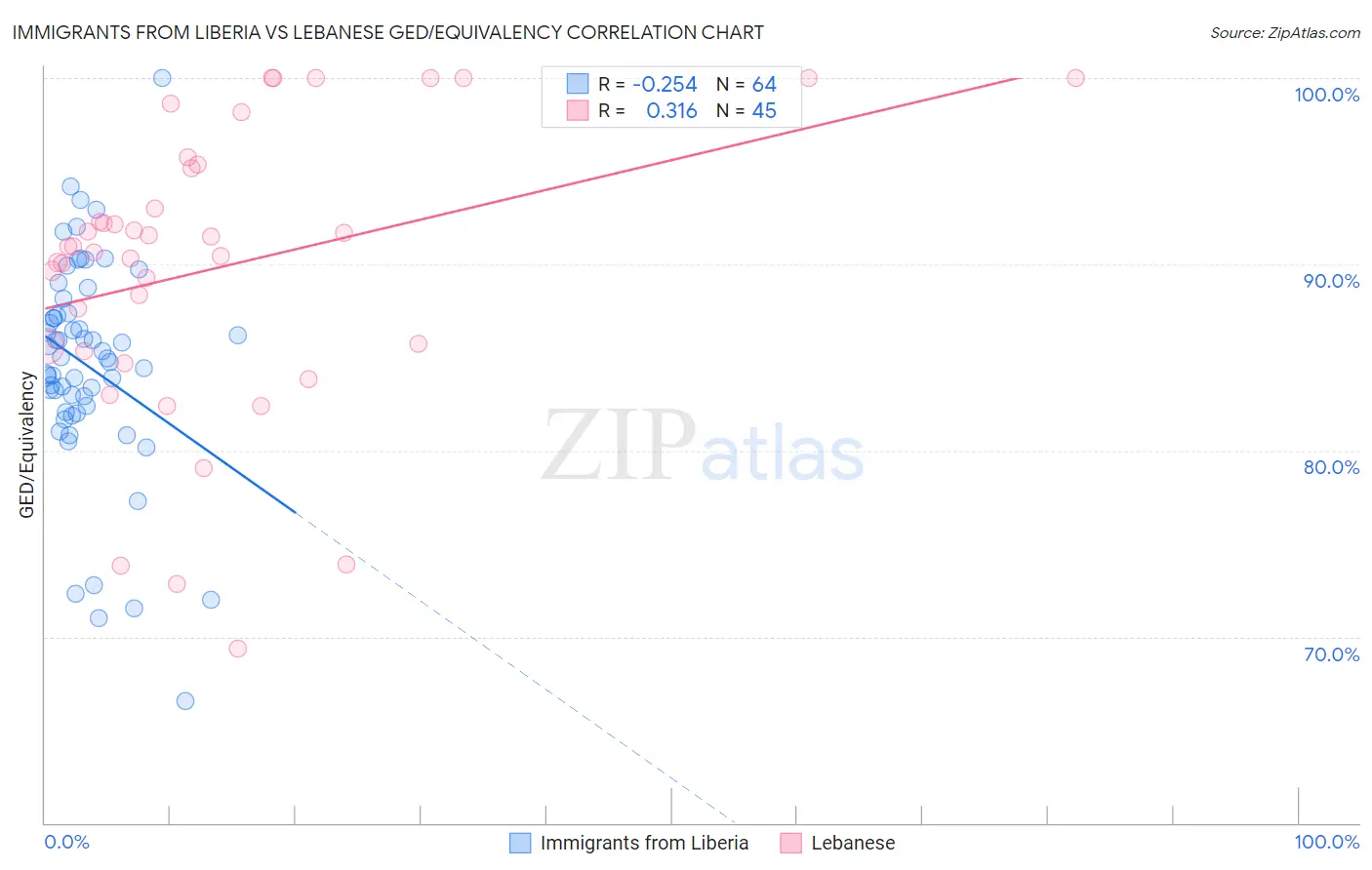 Immigrants from Liberia vs Lebanese GED/Equivalency