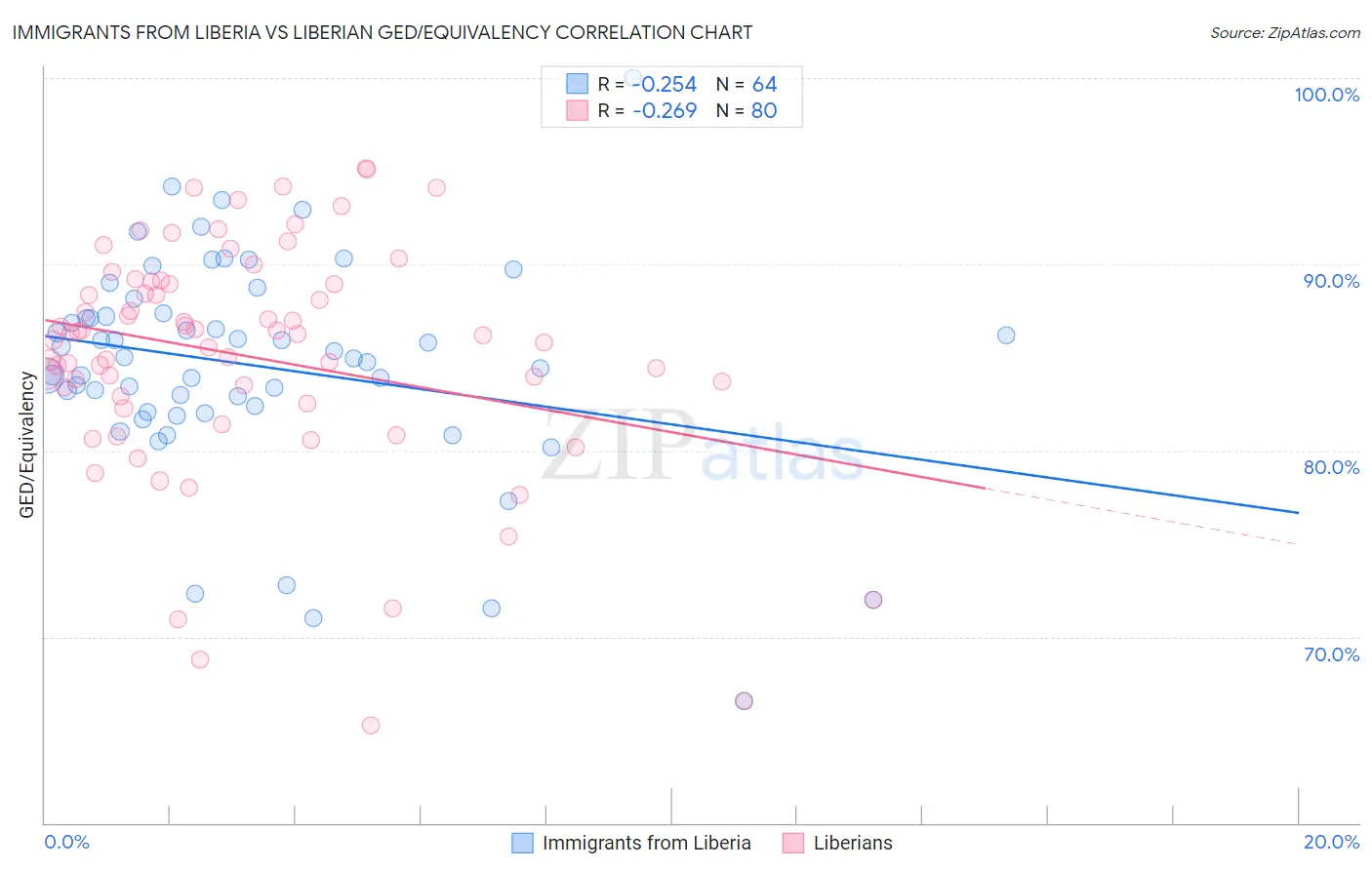 Immigrants from Liberia vs Liberian GED/Equivalency