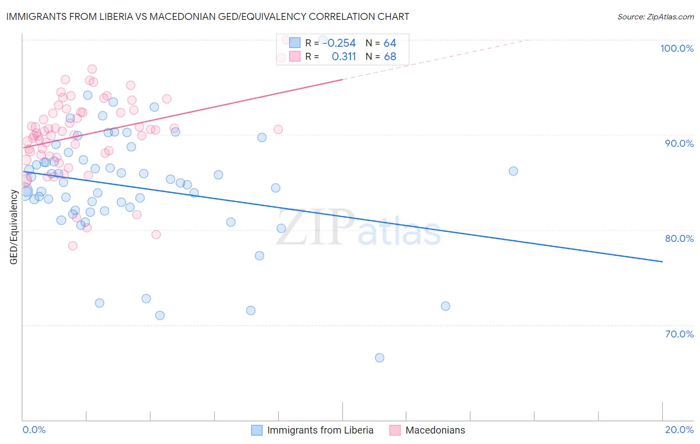 Immigrants from Liberia vs Macedonian GED/Equivalency