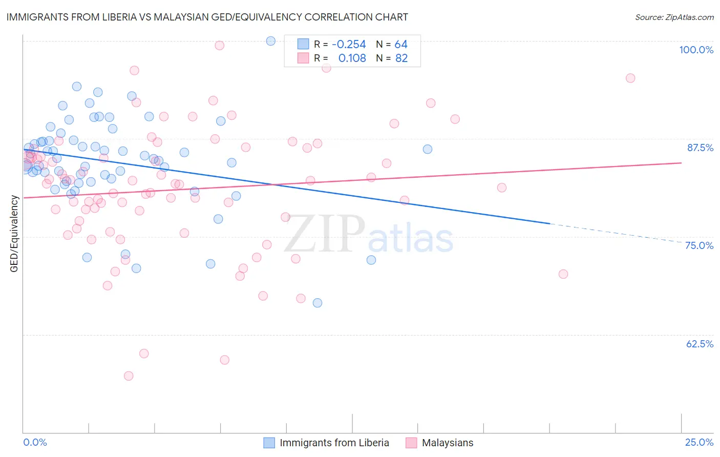 Immigrants from Liberia vs Malaysian GED/Equivalency