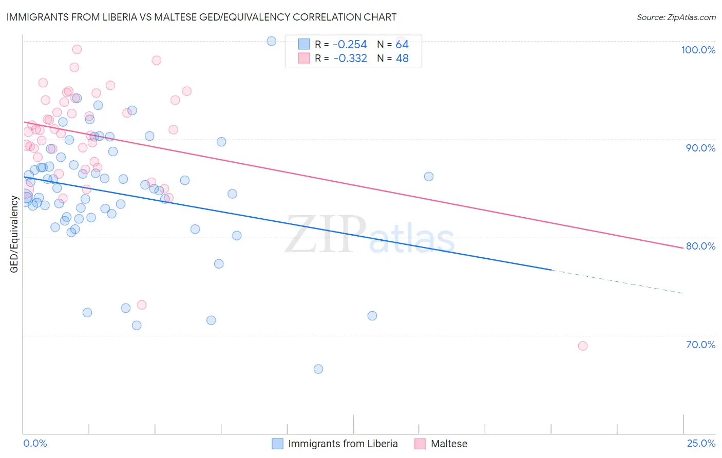 Immigrants from Liberia vs Maltese GED/Equivalency