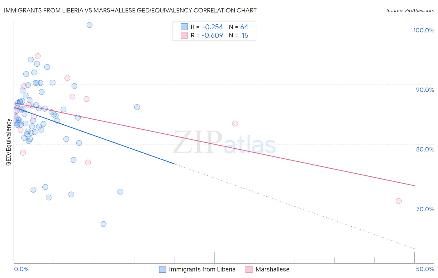 Immigrants from Liberia vs Marshallese GED/Equivalency