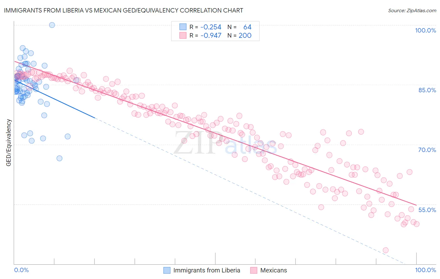 Immigrants from Liberia vs Mexican GED/Equivalency